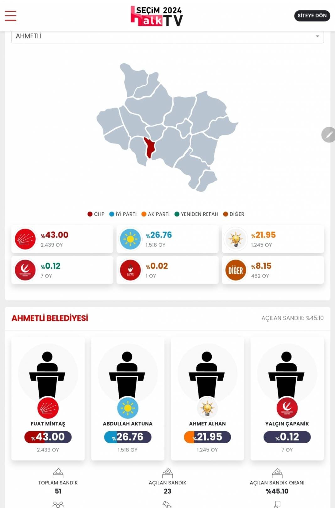 AKP'nin Düşen Kalesi' İşte Manisa 31 Mart Yerel Seçim Sonuçları! İl ve İlçe Sonuçları... 9